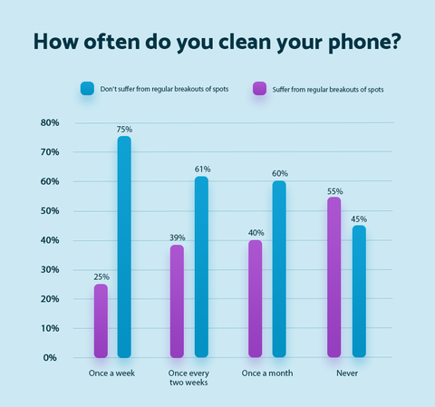 Koliko često čistite telefon - madrac na mreži
