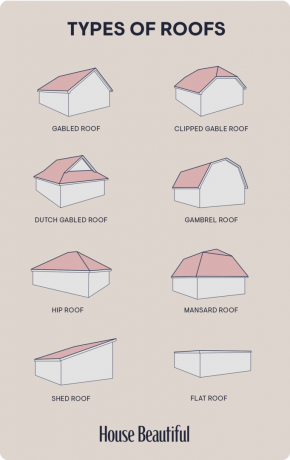 dijagrami različitih stilova krovova