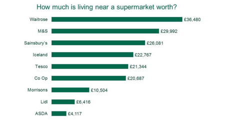 Cijene nekretnina u odnosu na položaj nacionalnih supermarketa